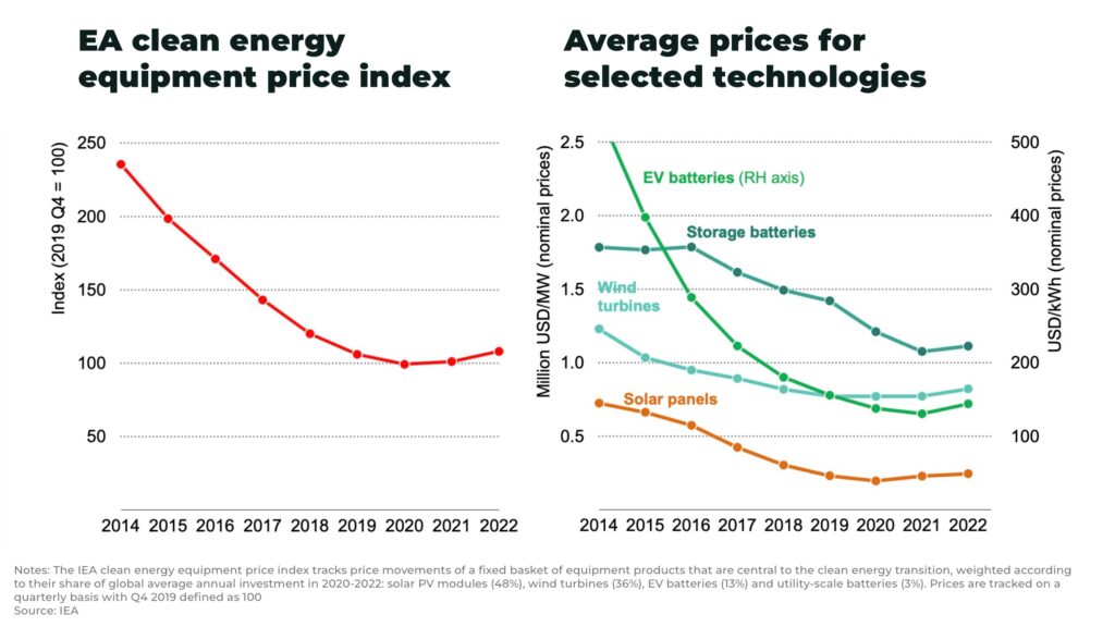 Peak Green cost of renewable technology solar wind - The Oregon Group - Investment Insights