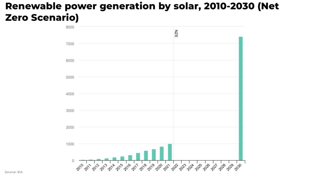 Renewable power generation by solar 2010 2030 Net Zero Scenario - The Oregon Group - Investment Insights