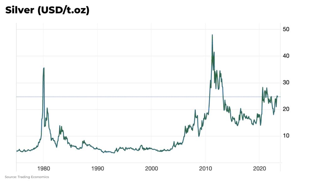 Silver USDt.oz 1980 2023 - The Oregon Group - Investment Insights