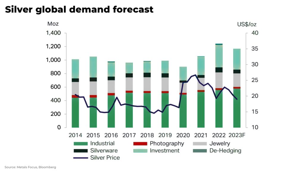 Silver global demand forecast 2023 - The Oregon Group - Investment Insights