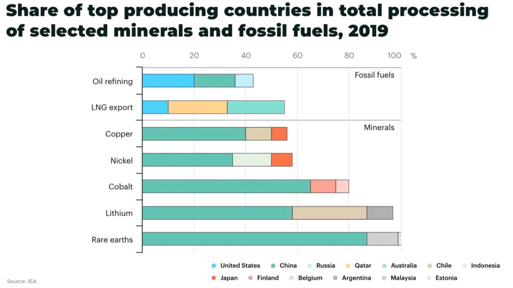 de dollarization Share of top producing countries in total processing of selected minerals and fossil fuels - The Oregon Group - Investment Insights