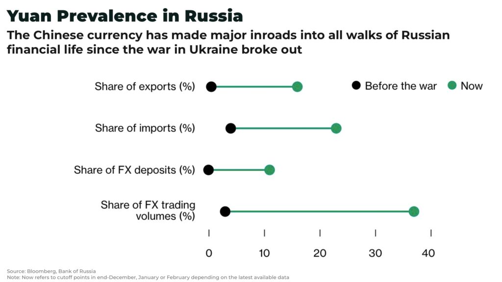 de dollarization Yuan Prevalence in Russia - The Oregon Group - Investment Insights