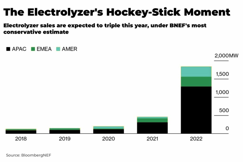 hydrogen power investment electrolyzer growth china EU US 2048x1367 1 - The Oregon Group - Investment Insights