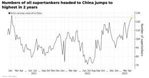 Demand for oil from China pulls in 125 supertankers in April