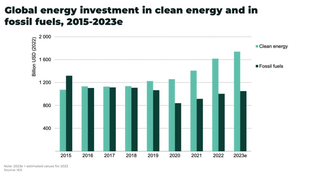 peak green Global energy investment in clean energy and in fossil fuels 2015 2023e - The Oregon Group - Investment Insights