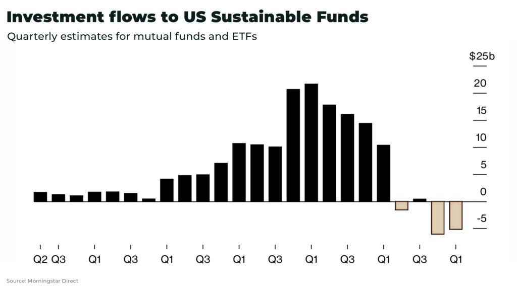 peak green Investment flows to US Sustainable Funds - The Oregon Group - Investment Insights