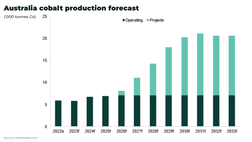 Australia cobalt production forecast - The Oregon Group - Investment Insights