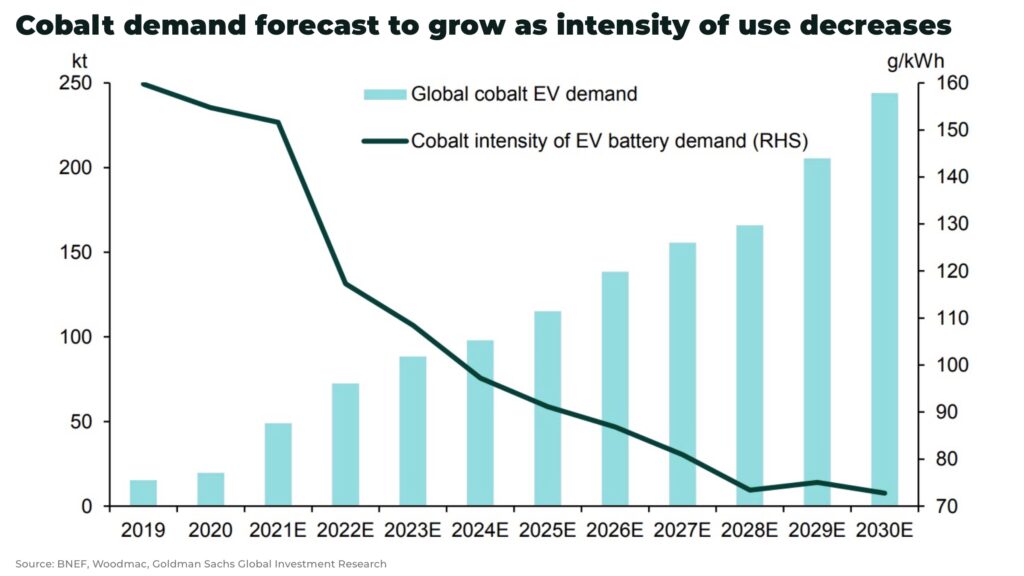 Cobalt demand forecast to grow as intensity of use decreases - The Oregon Group - Investment Insights