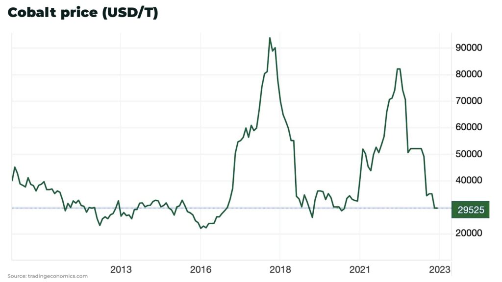 China set to boost state cobalt reserves after tumble in prices 