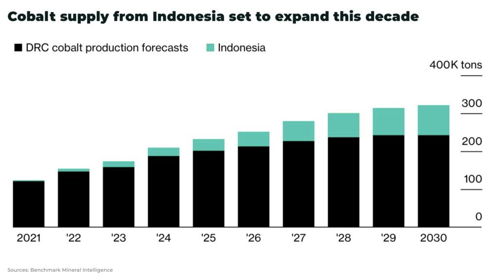 Cobalt supply from Indonesia set to expand this decade 2023 - The Oregon Group - Investment Insights