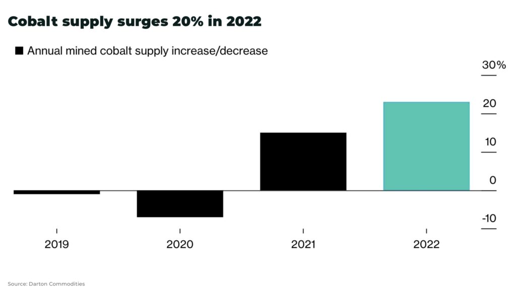 Cobalt supply surges 20 in 2022 - The Oregon Group - Investment Insights