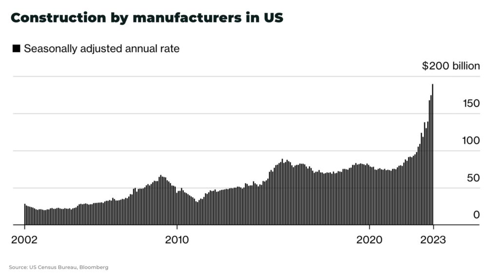 Construction by Manufacturers in US - The Oregon Group - Investment Insights