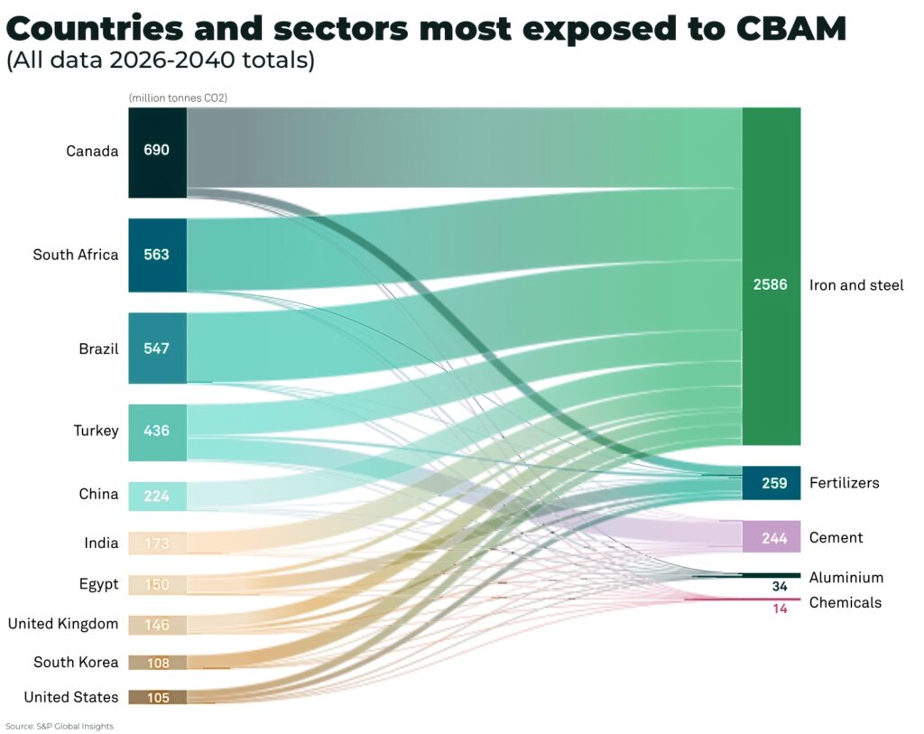 Countries and sectors most exposed to CBAM - The Oregon Group - Investment Insights