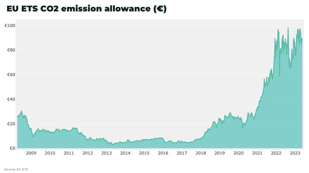 EU ETS CO2 emission allowance E - The Oregon Group - Investment Insights