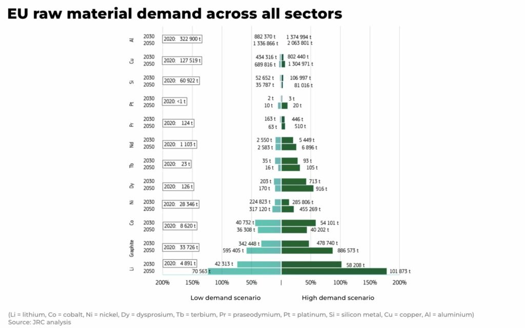 EU raw material demand across all sectors 2048x1280 1 - The Oregon Group - Investment Insights