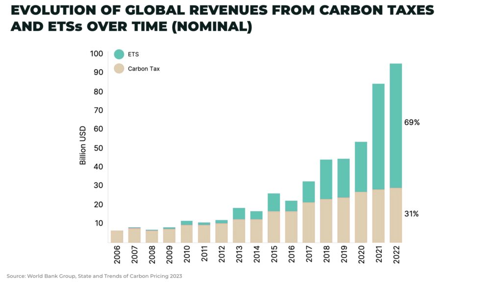 EVOLUTION OF GLOBAL REVENUES FROM CARBON TAXES AND ETSs OVER TIME NOMINAL - The Oregon Group - Investment Insights