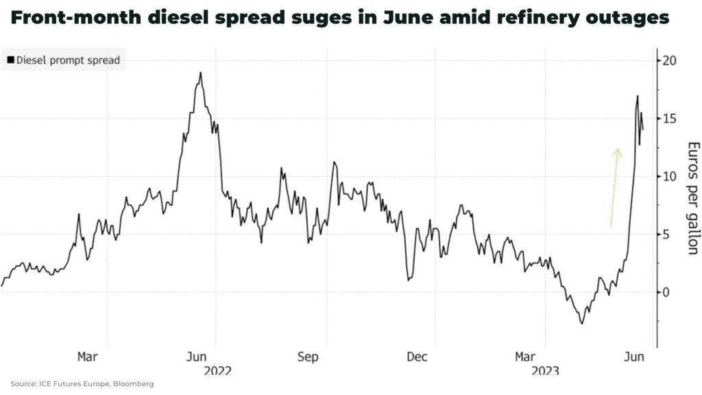 Front month diesel spread suges in June amid refinery outages - The Oregon Group - Investment Insights