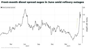 Diesel supply in Europe tightens in summer lull ahead of peak winter demand