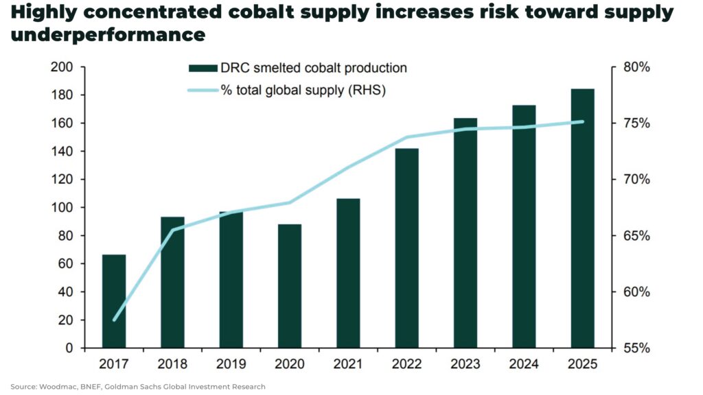 Highly concentrated cobalt supply increases risk toward supply underperformance - The Oregon Group - Investment Insights