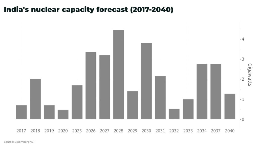 Indias nuclear capacity forecast 2017 2040 - The Oregon Group - Investment Insights