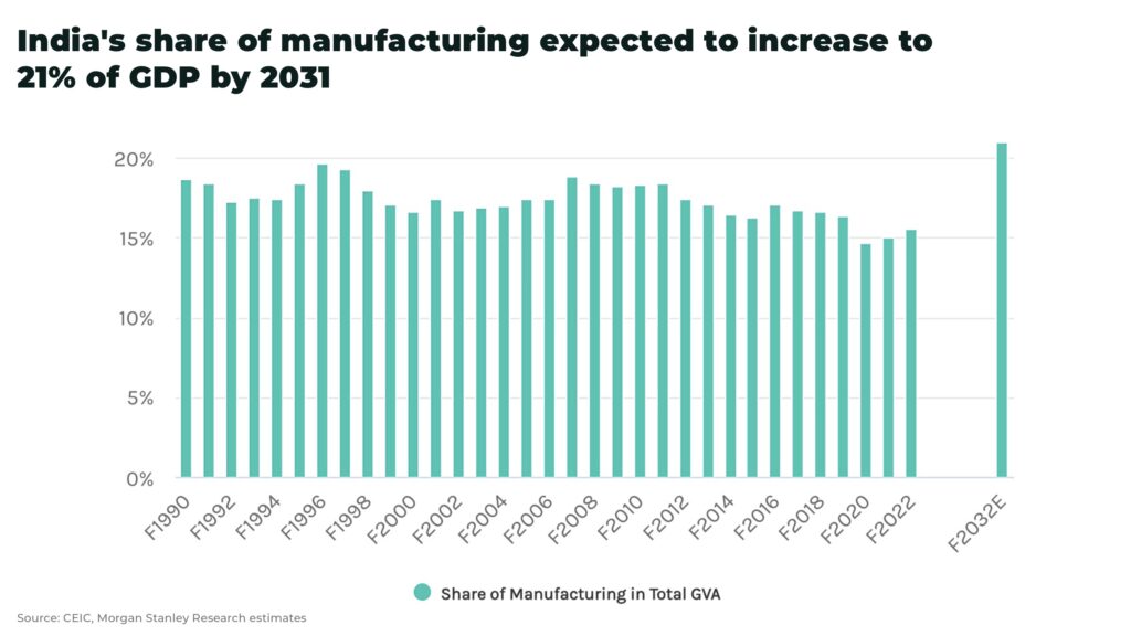 Indias share of manufacturing expected to increase to 21 of GDP by 2031 - The Oregon Group - Investment Insights