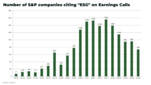 Citing of “ESG” on Earnings Calls lowest since Q2 2022 from S&P 500 companies