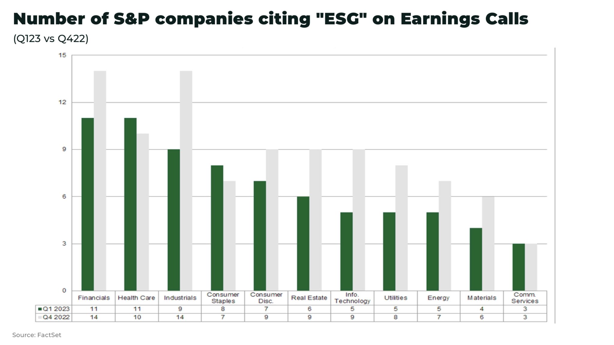 Citing of "ESG" on Earnings Calls lowest since Q2 2022 from S&P 500 ...