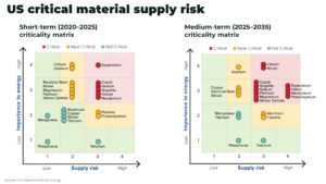 Dept of Energy report highlights US critical materials supply risk