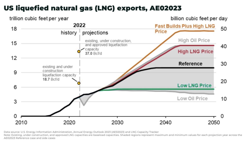 US liquefied natural gas LNG exports AE02023 - The Oregon Group - Investment Insights