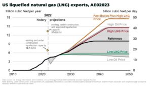 US set to approve record LNG export capacity