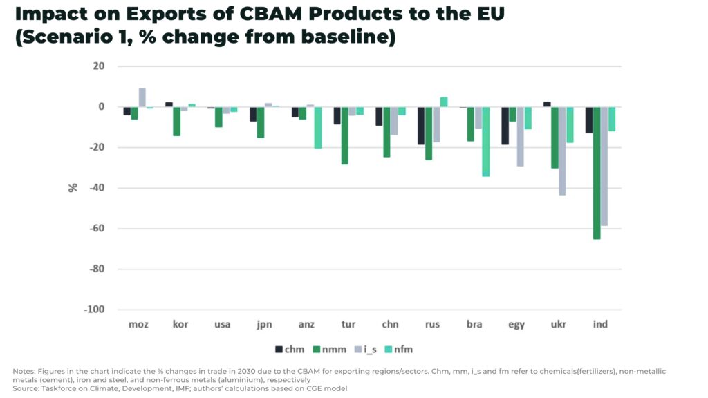 carbon Impact on Exports of CBAM Products to the EU Scenario 1 change from baseline - The Oregon Group - Investment Insights