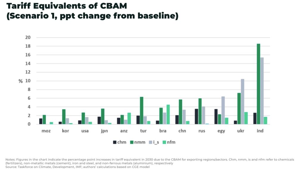 carbon Tariff Equivalents of CBAM Scenario 1 ppt change from baseline - The Oregon Group - Investment Insights