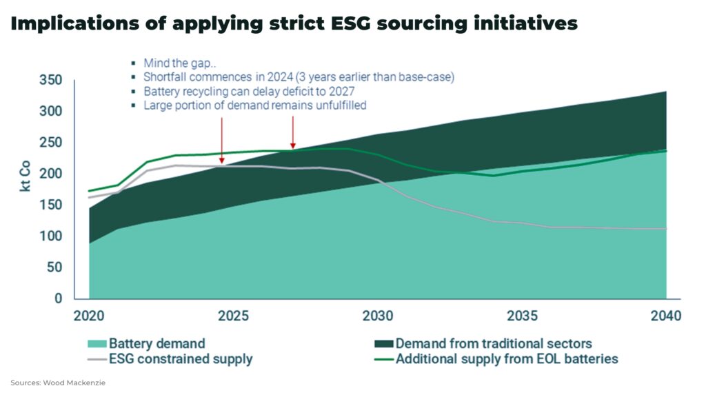 cobalt Implications of applying strict ESG sourcing initiatives - The Oregon Group - Investment Insights