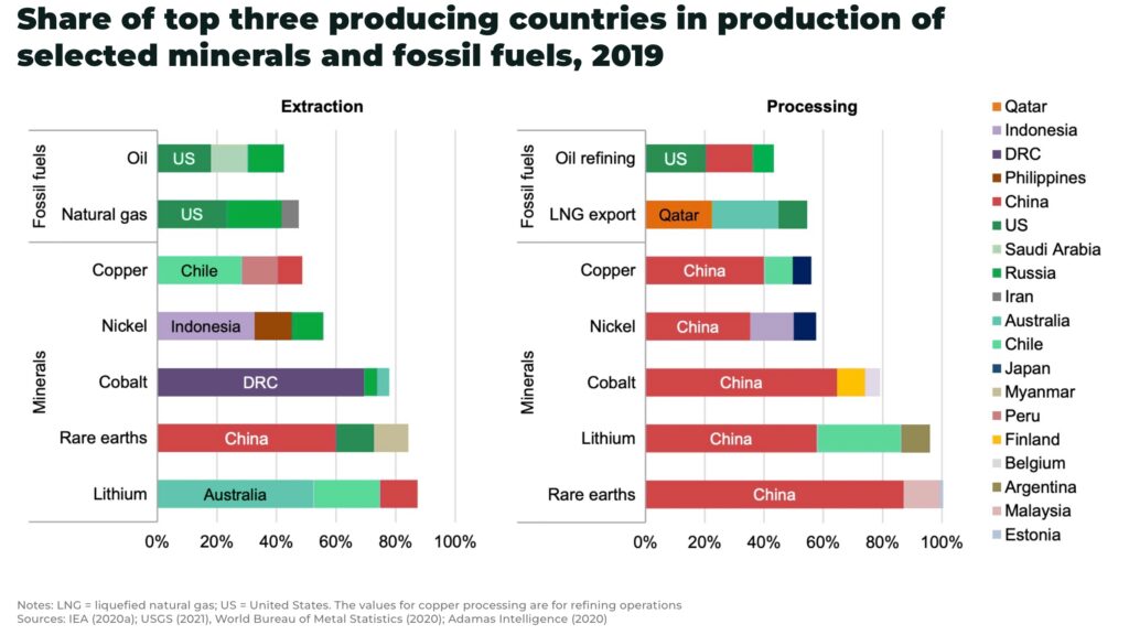 cobalt Share of top three producing countries in production of selected minerals and fossil fuels 2019 - The Oregon Group - Investment Insights