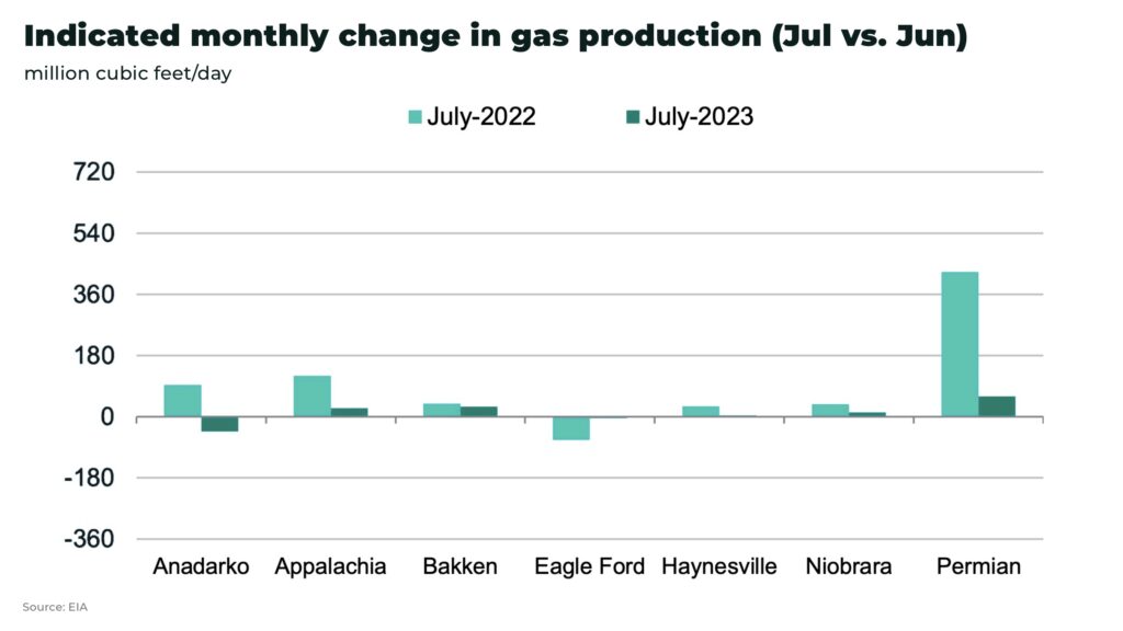 natural gas USA Indicated monthly change in gas production Jul vs. Jun - The Oregon Group - Investment Insights