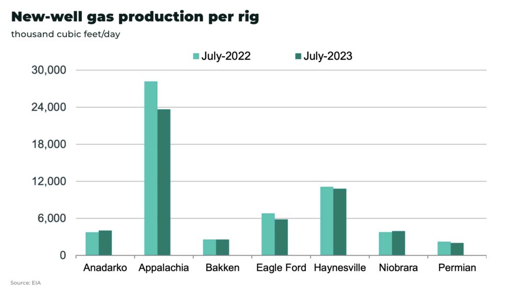 natural gas USA New well gas production per rig - The Oregon Group - Investment Insights