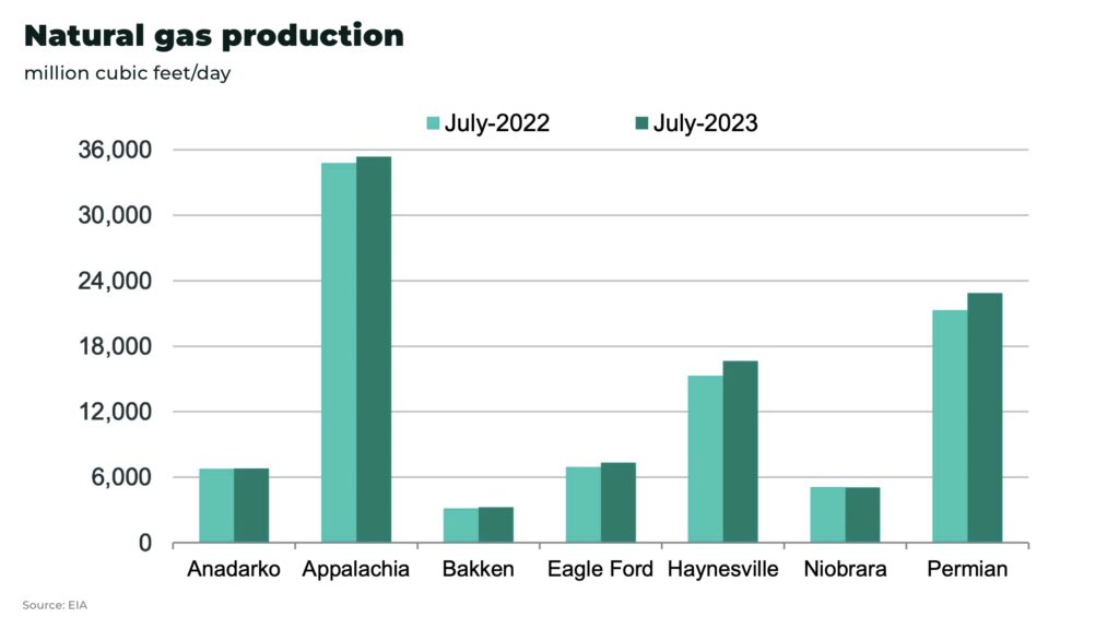 natural gas production USA lng permian - The Oregon Group - Investment Insights