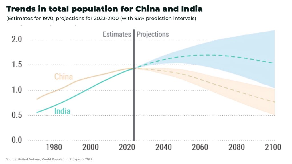 rise of indian Trends in total population for China and India - The Oregon Group - Investment Insights