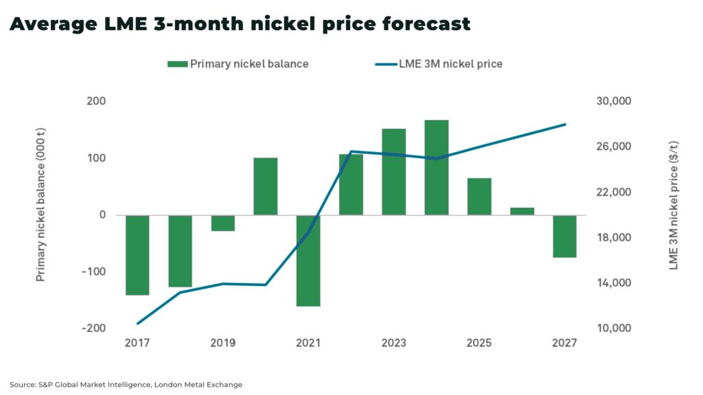 3month lme nickel contract - The Oregon Group - Investment Insights