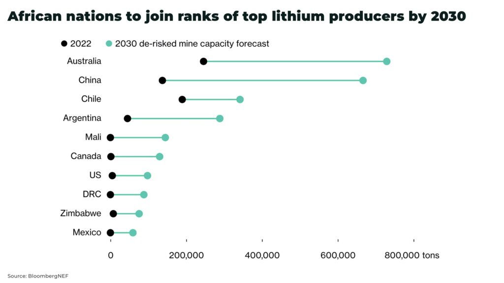 African nations to join ranks of top lithium producers by 2030 - The Oregon Group - Investment Insights