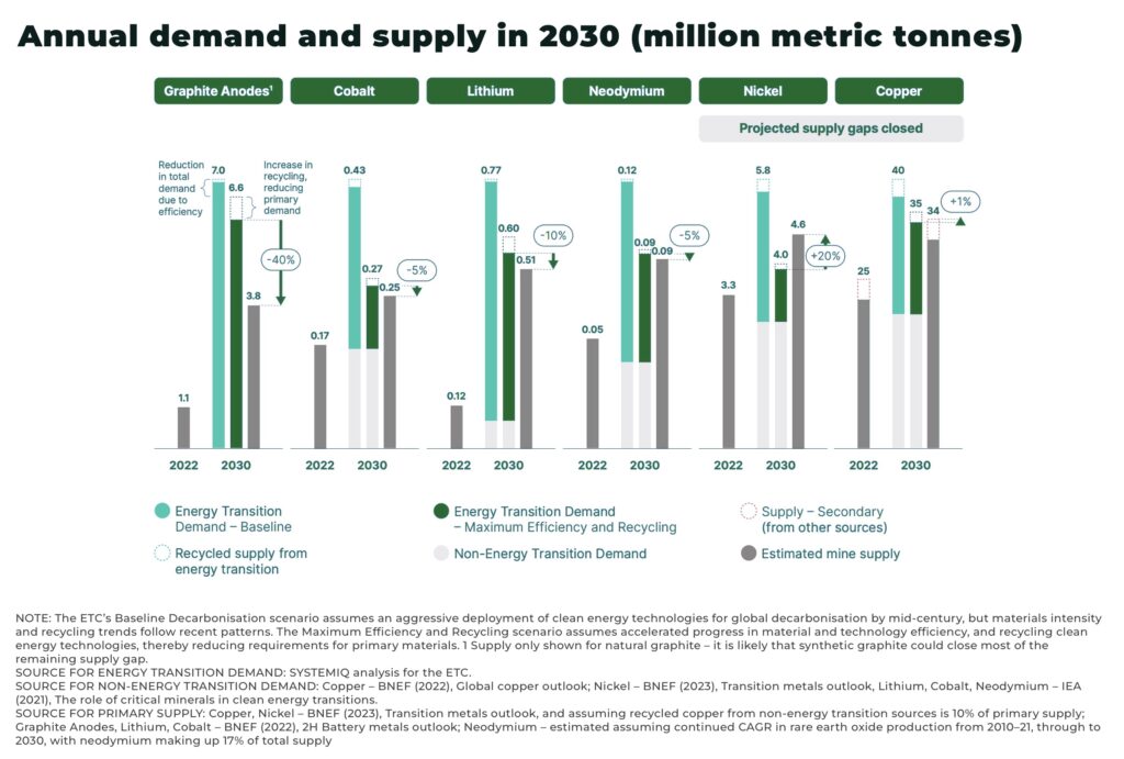 Annual demand and supply in 2030 million metric tonnes - The Oregon Group - Investment Insights