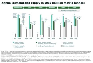 Over 250 new metal mines needed to meet energy transition demand