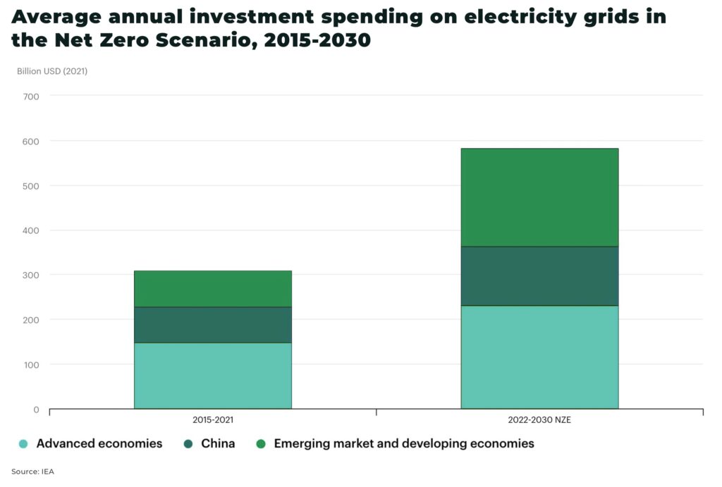 Average annual investment spending on electricity grids in the Net Zero Scenario 2015 2030 - The Oregon Group - Investment Insights