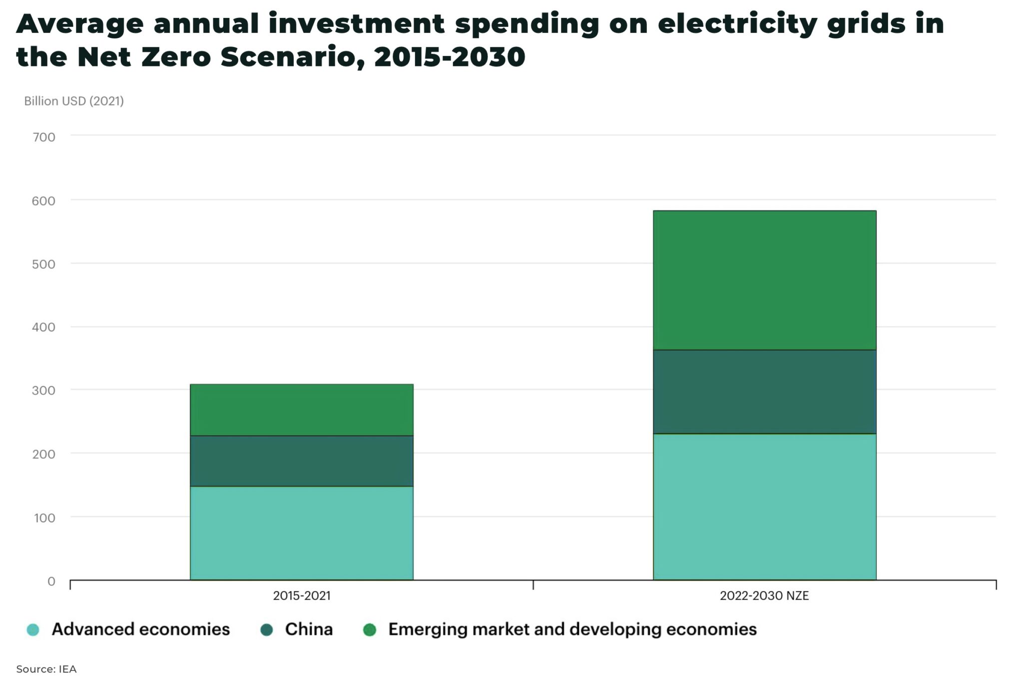 A lot more copper needed to expand global electricity grid - The Oregon ...