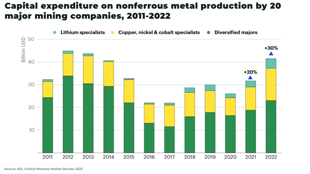 Capital expenditure on nonferrous metal production by 20 major mining companies 2011 2022 - The Oregon Group - Investment Insights