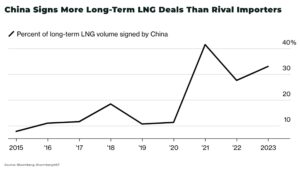 China set to be world’s top importer of LNG in 2023