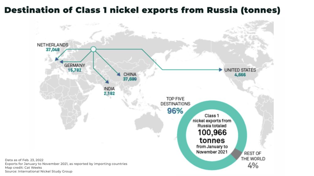 Destination of Class 1 nickel exports from Russia tonnes - The Oregon Group - Investment Insights