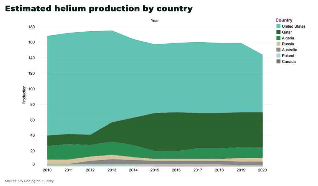 Estimated helium production by country - The Oregon Group - Investment Insights