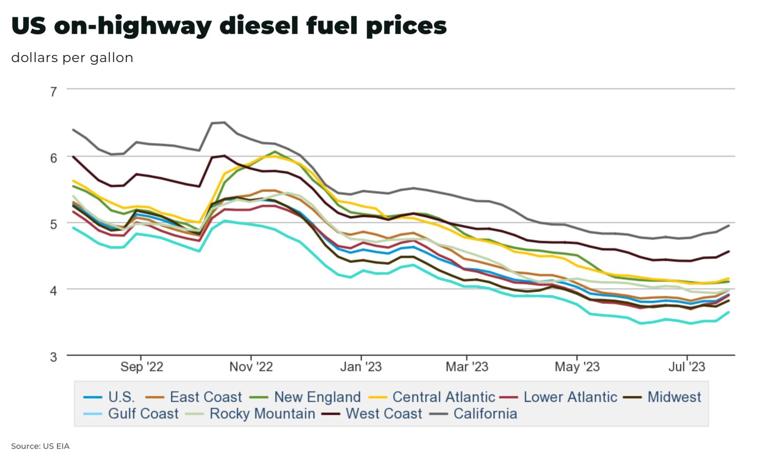 Diesel prices start to rise again globally - The Oregon Group ...