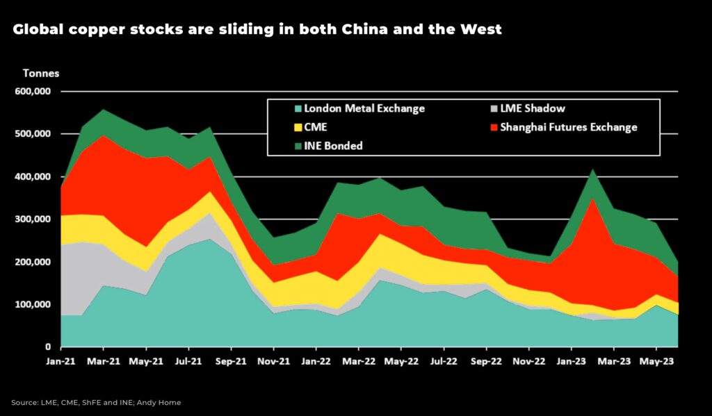 Global copper stocks are sliding in both China and the West - The Oregon Group - Investment Insights